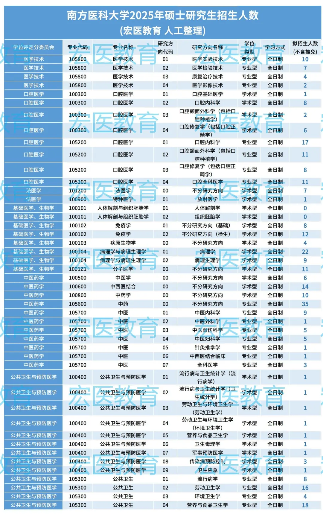 南方医科大学25考研招生人数计划！(人工版)