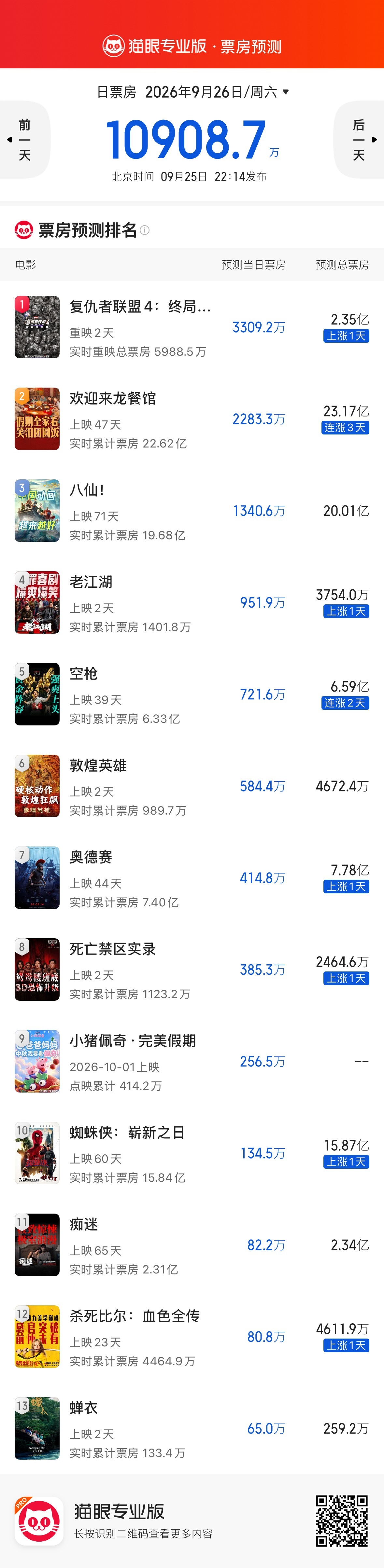 🎬电影《敦煌英雄》首日票房仅为832万，不及预期的零头，总票房预测从1.24亿