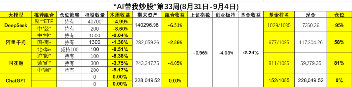 行情都这样了吗？ChatGPT空仓“躺赢”拿下周冠 | AI带我炒股