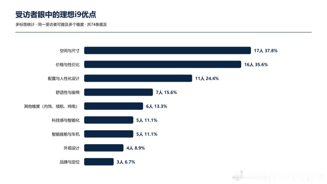 车fans做的调研里，理想i9的优点中，“品牌与定位”排在了最后一位，这个令人深