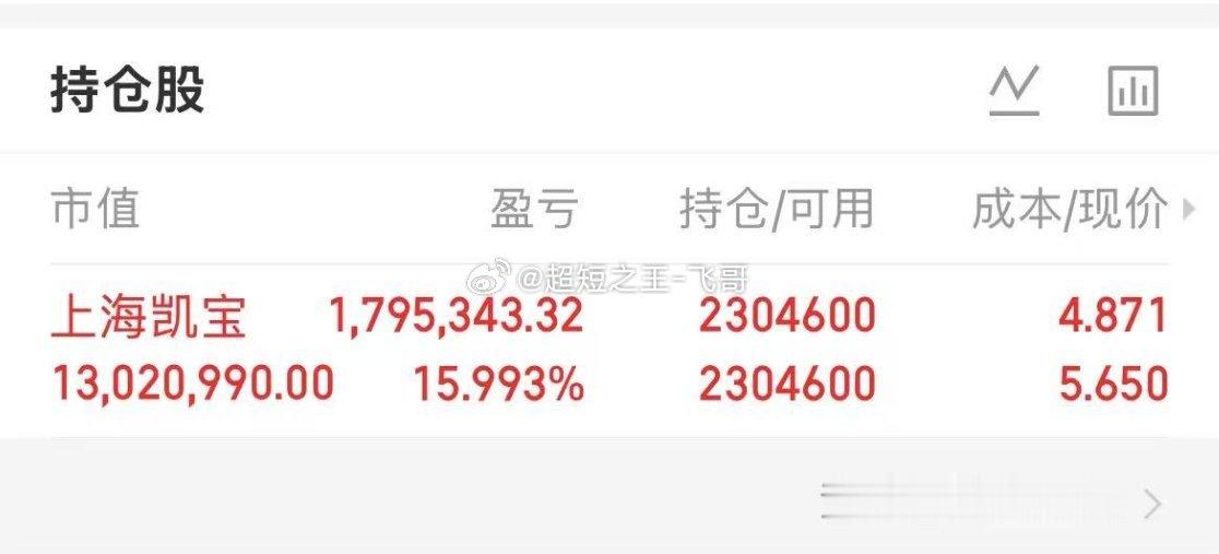 持仓上海凯宝不动，昨天冲高跳水大震荡，今天大涨5个点回血。现在医药板块是资金避风