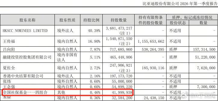 一季度社保基金持仓出炉，比亚迪稳居制造业第一随着A股一季报披露完毕，全国社保基金