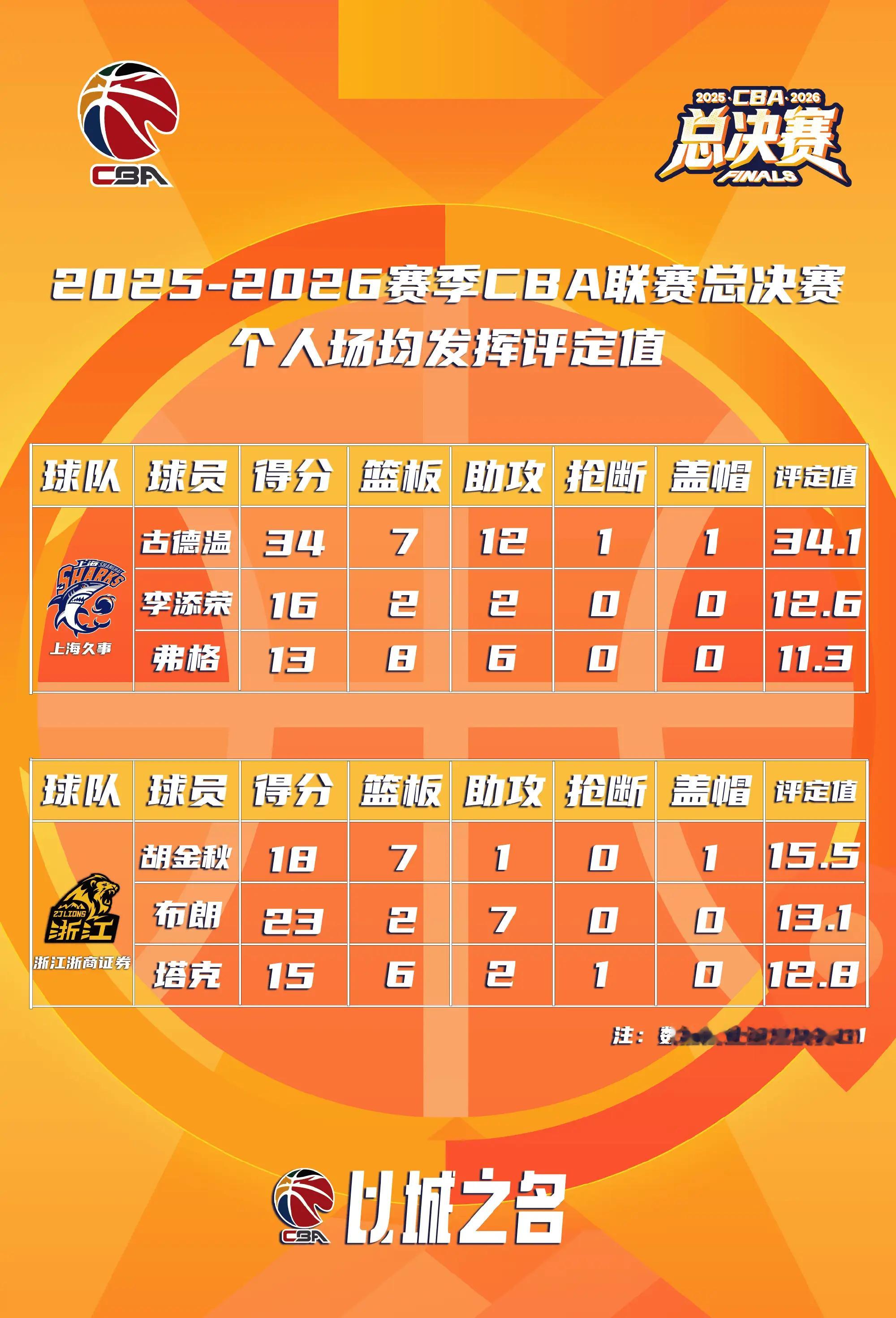 总决赛g1打完，古德温在FMVP排名上大幅领先上海男篮1比0广厦男篮cba总决赛