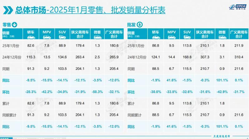 来自乘联会11日的消息，2025年1月全国狭义乘用车零售销量为179.4万辆，同