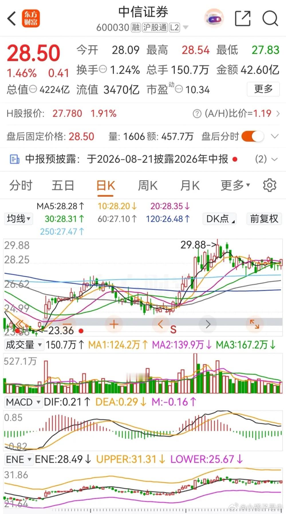 券茅东方财富和券商一哥中信证券今天低开高走，双双收涨，且被主力资金净买入。从今天