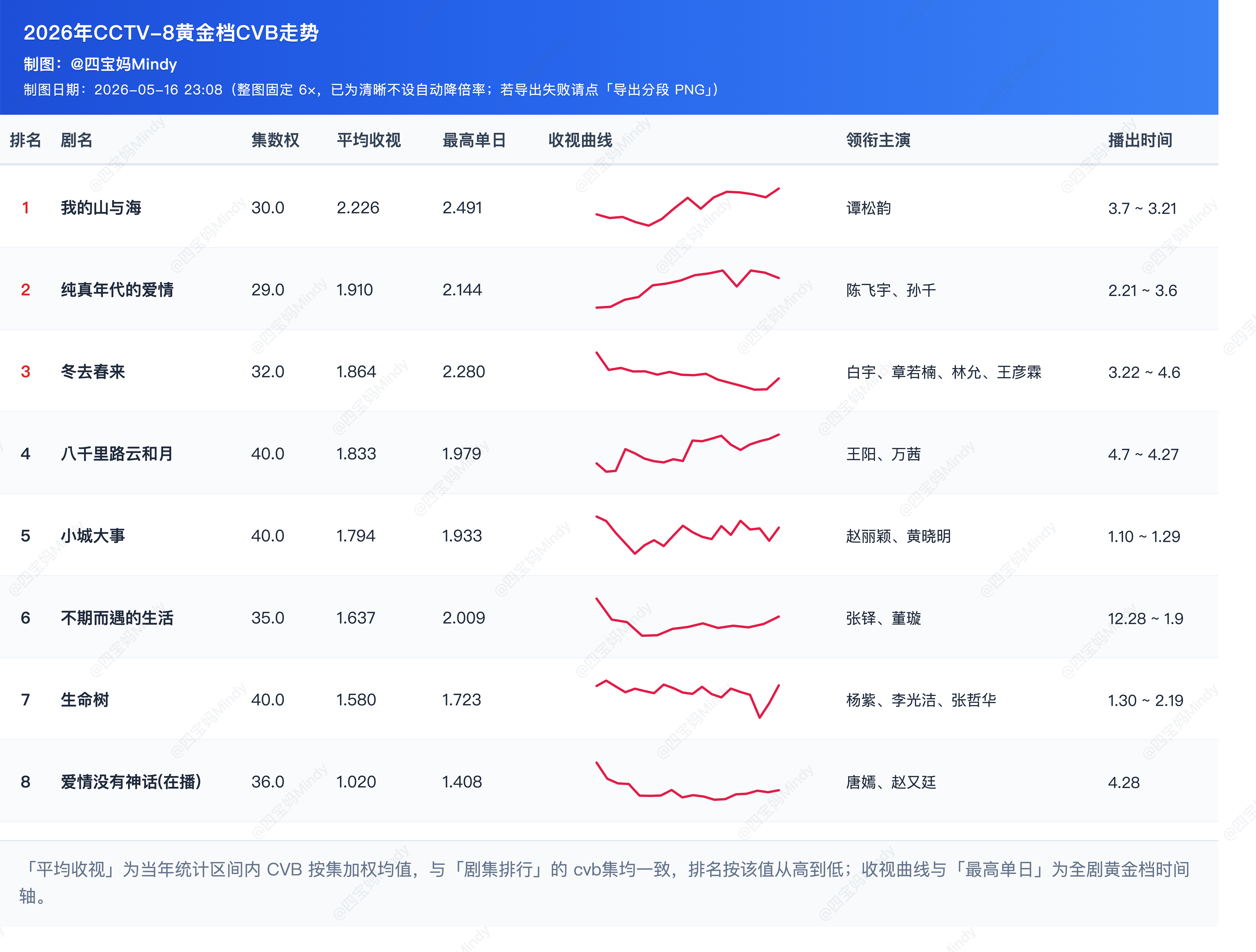 5.16 CVB预测《爱情没有神话》收官预估CVB集均1.020，应该保住1了，