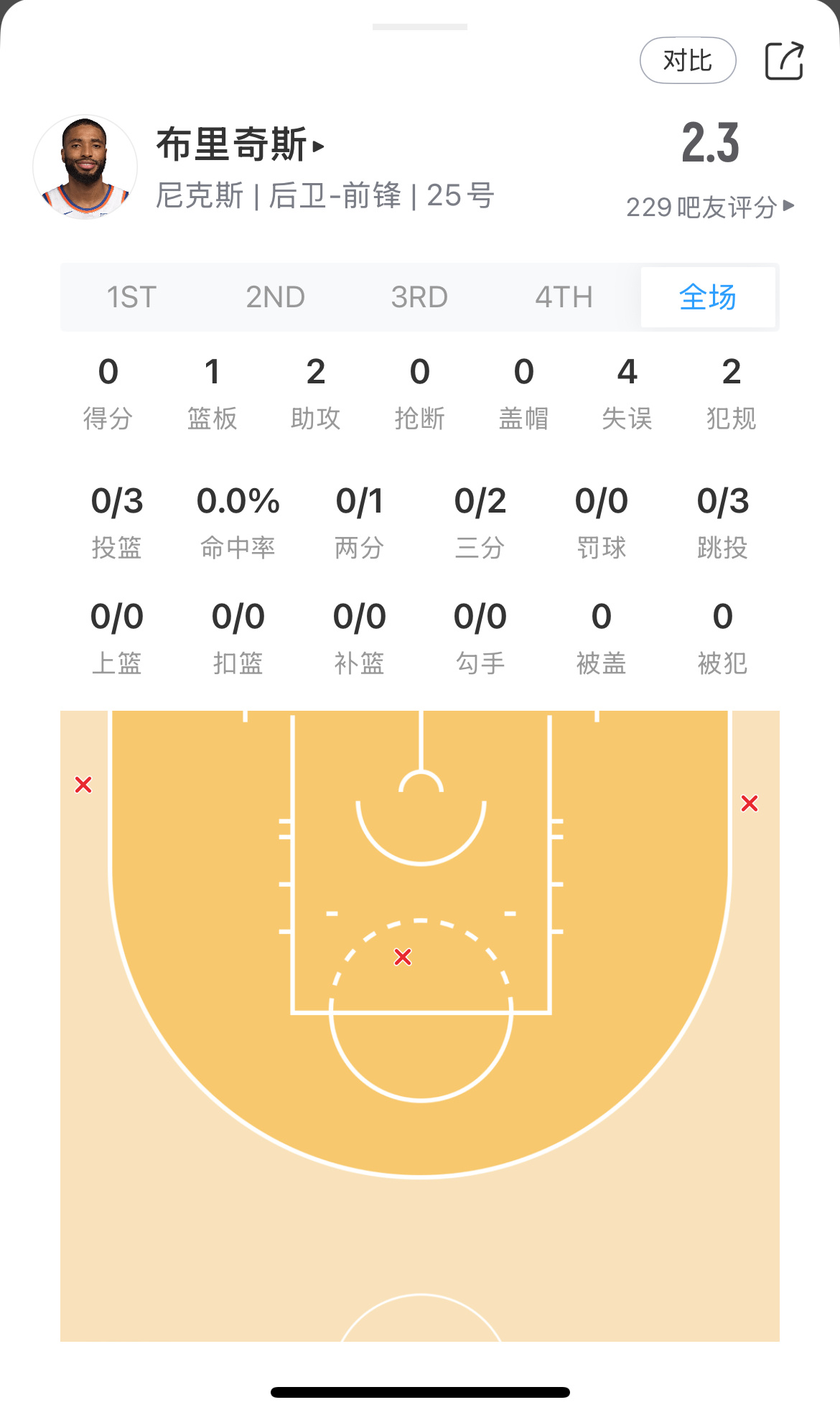 一分不得！五个首轮换来的布里奇斯今天纯拖累球队了老鹰2比1尼克斯