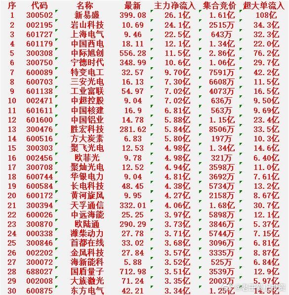 3月5日尾盘，主力资金“大幅抢筹的”30名单一览！新易盛：净流入26.1亿元，集