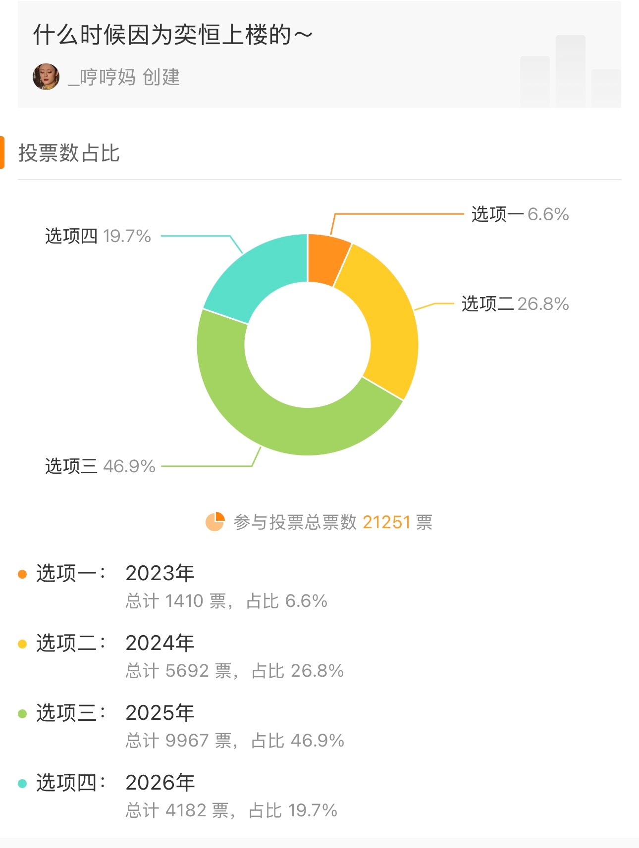 工作日一次的摸底，两万多哼毛投票，活粉量四代没什么人能够得上。坦诚来说，我没有想