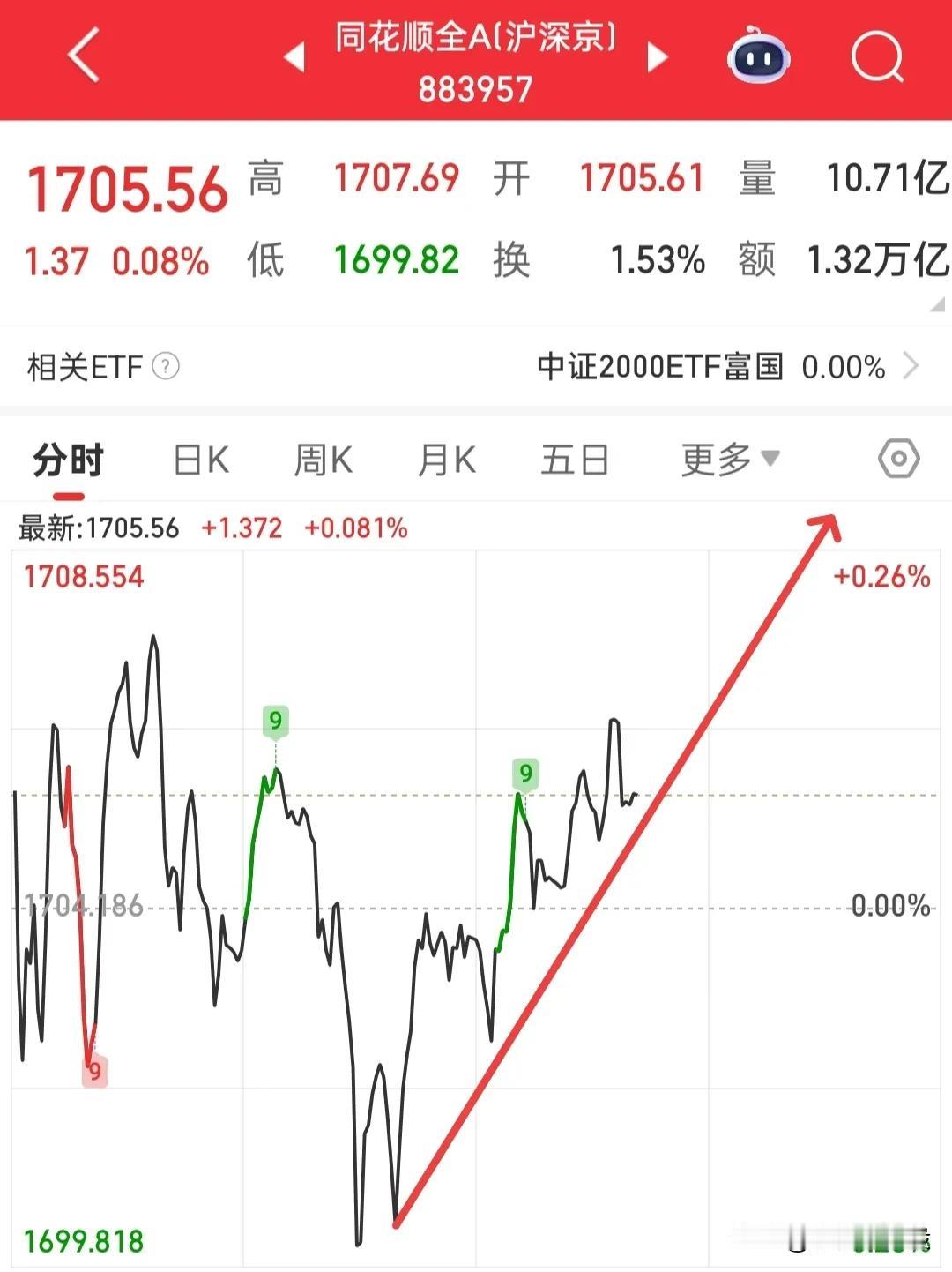 盯着同花顺全A拿捏中小盘就行了，大盘大概就要开始震荡了，暂时就偏爱中小盘，目前全