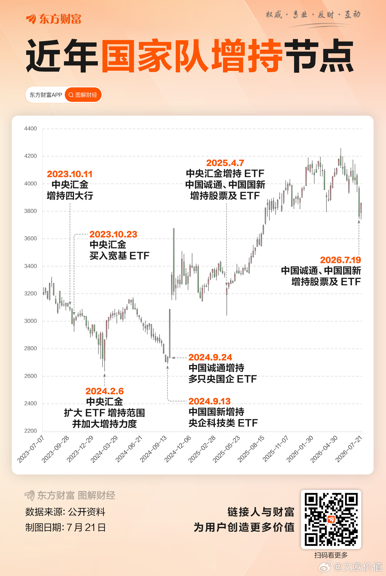 一图梳理近年国家队增持节点🌹 