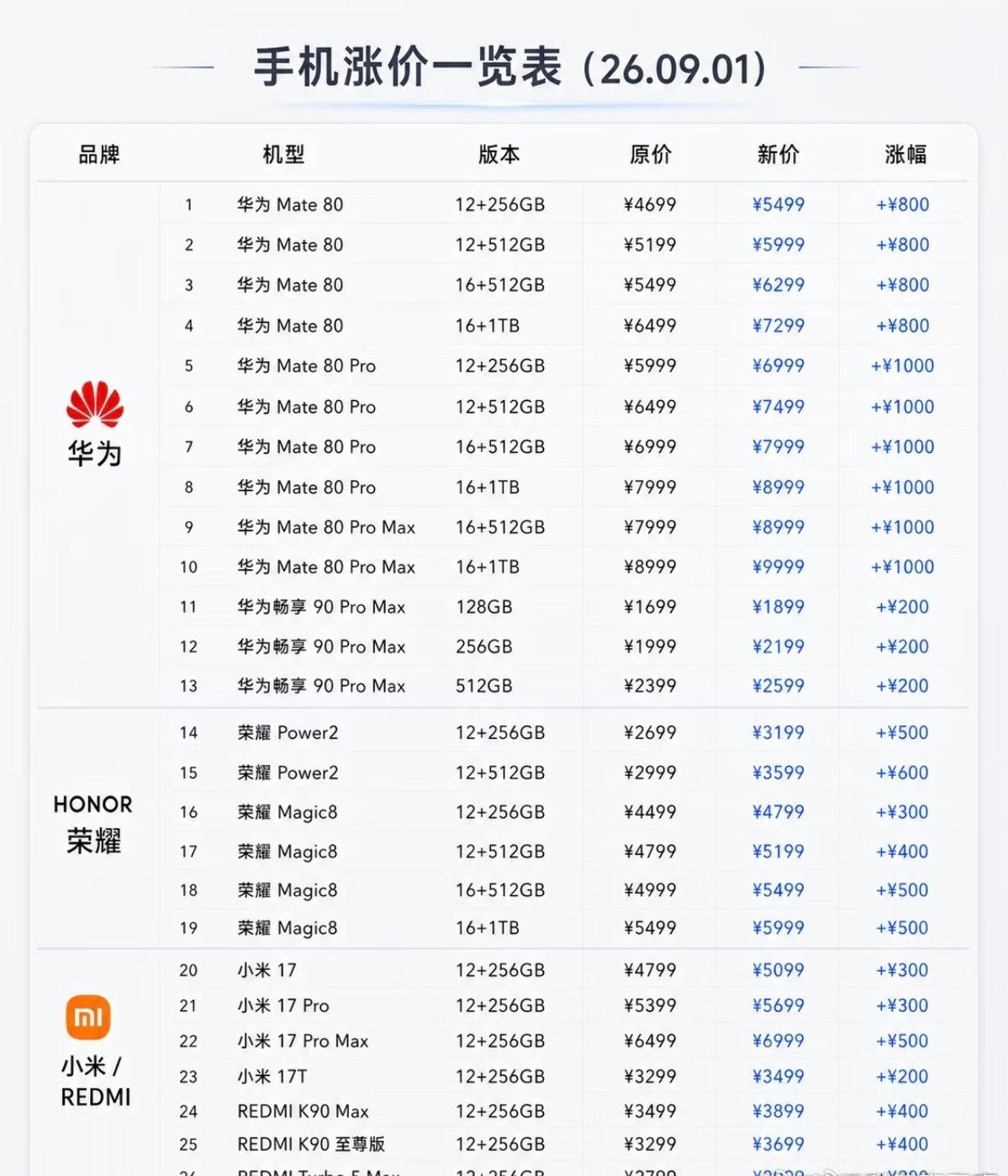 手机涨价这事儿，今天18:36直接冲上热搜第一，我就知道又有人要割韭菜了。旗舰机