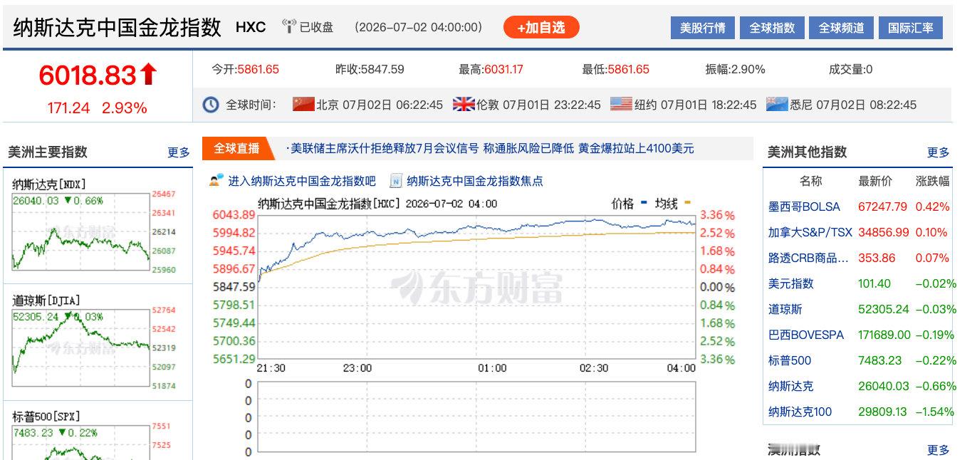 【中国金龙指数大涨2.9%Meta涨8.8%】美东时间7月1日，美股周三收盘，道