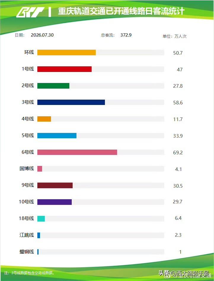 372.9万人次！重庆轨道客流排名，看懂沿线片区真实人气

7月30日，重庆轨道