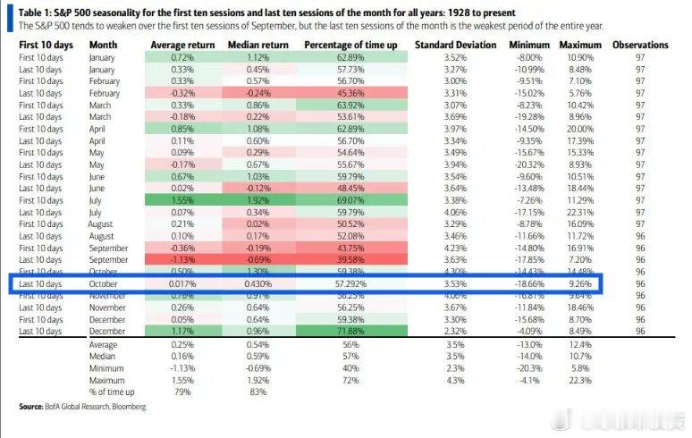 自 1929 年以来，10 月下半月的表现同样不太理想，平均回报率仅为 +0.0