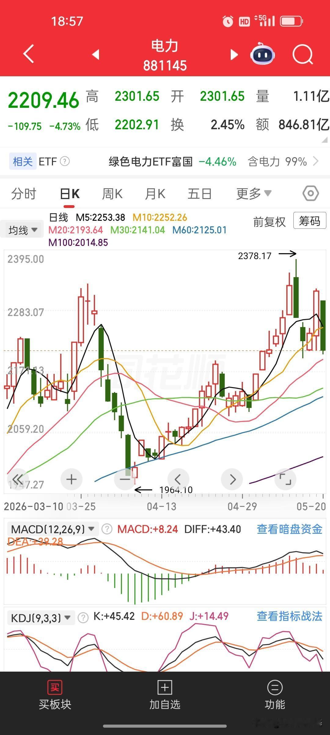 电力跌完，下一个会不会轮到半导体？

昨天电力板块暴跌近5%，京能电力、大唐发电