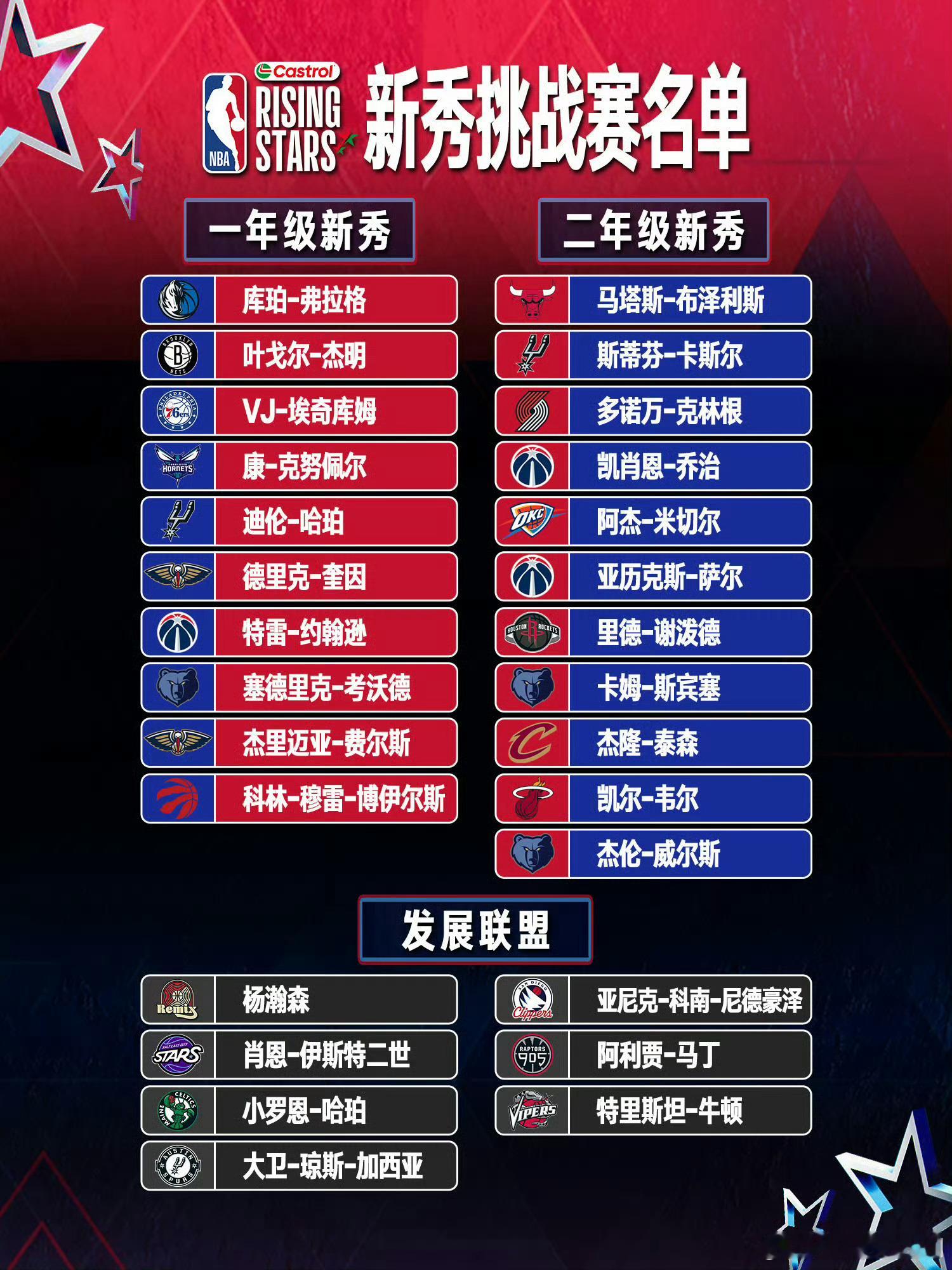 杨瀚森入选NBA全明星新秀赛恭喜瀚森！！NBA全明星新秀赛名单公布，一年级全部为