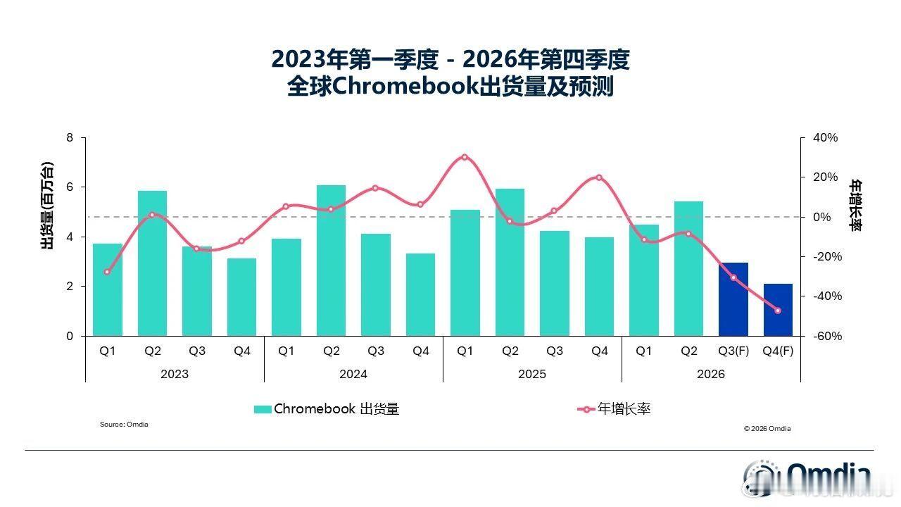 Omdia的最新研究，2026年第二季度，全球平板电脑市场进入下行周期，出货量同