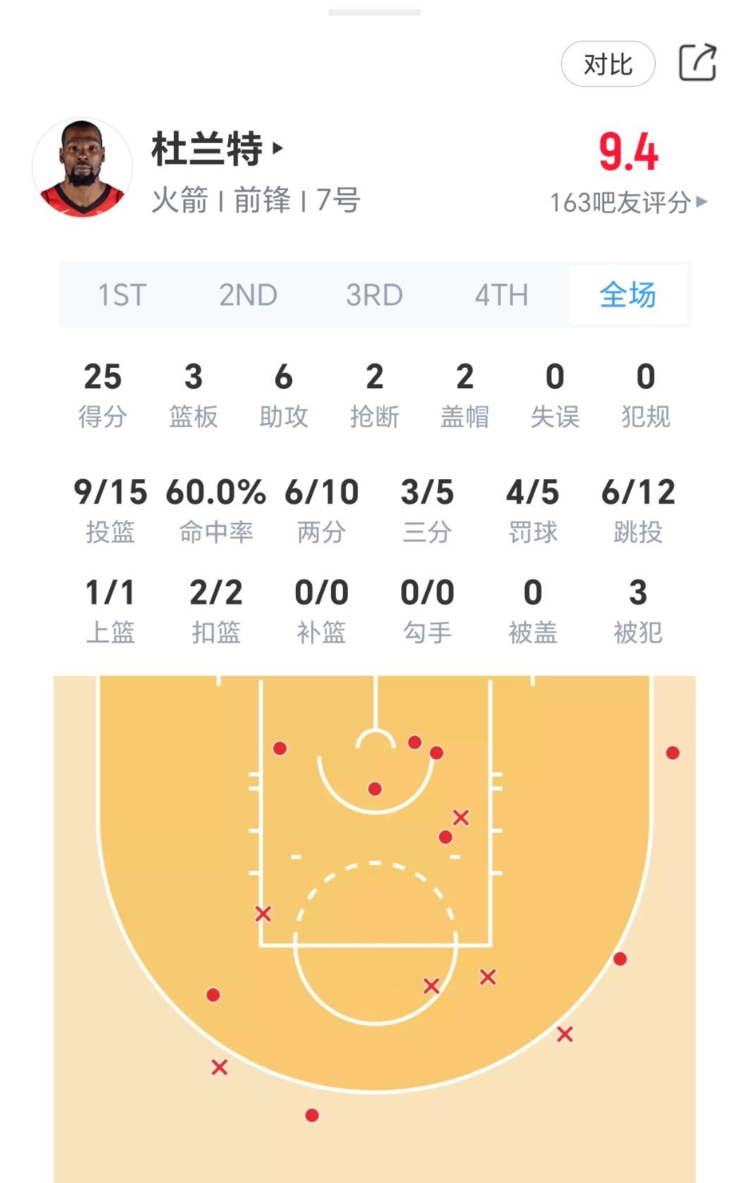 杜兰特25分6助攻！ 火箭终结老鹰11连胜！！！！！！老鹰vs火箭