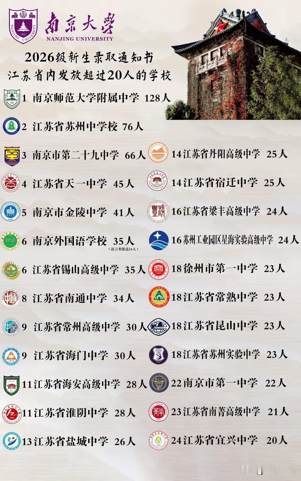2026高考南大各中学录取人数，今年苏南考的异常好，比苏北好，之前平分秋色。
我