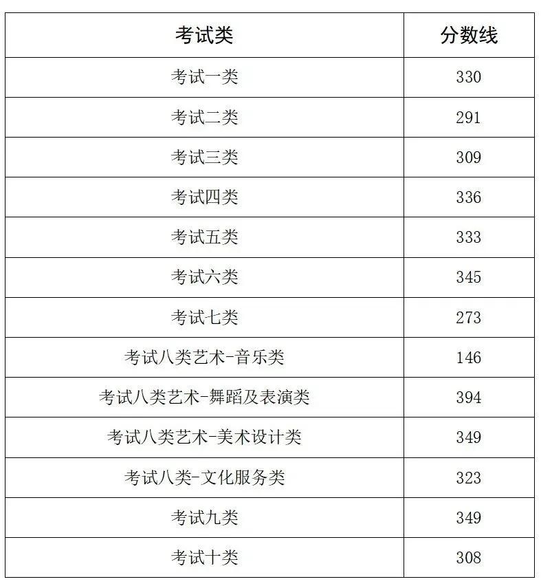 【河北省高职单招分数线公布】据河北省教育考试院，2026年河北省普通高等职业教育