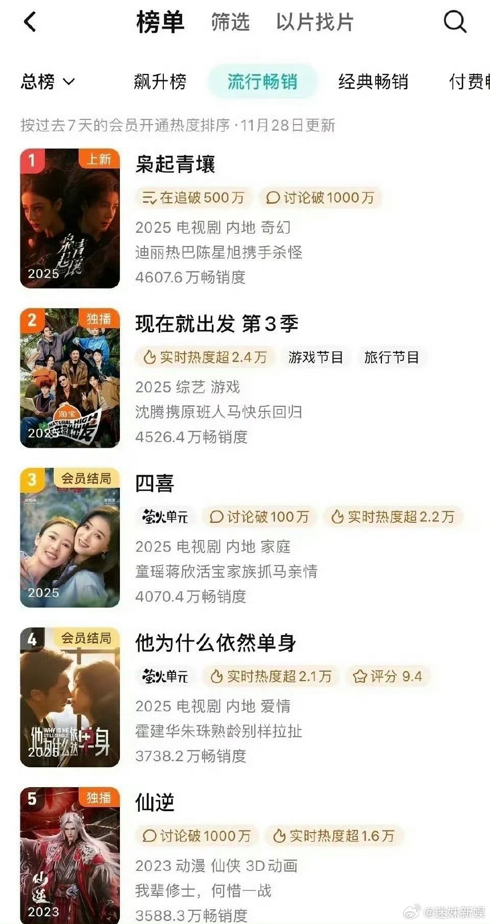 迪丽热巴枭起青壤登顶拉新周榜迪丽热巴枭起青壤拉新周榜第一迪丽热巴枭起青壤拉新周榜