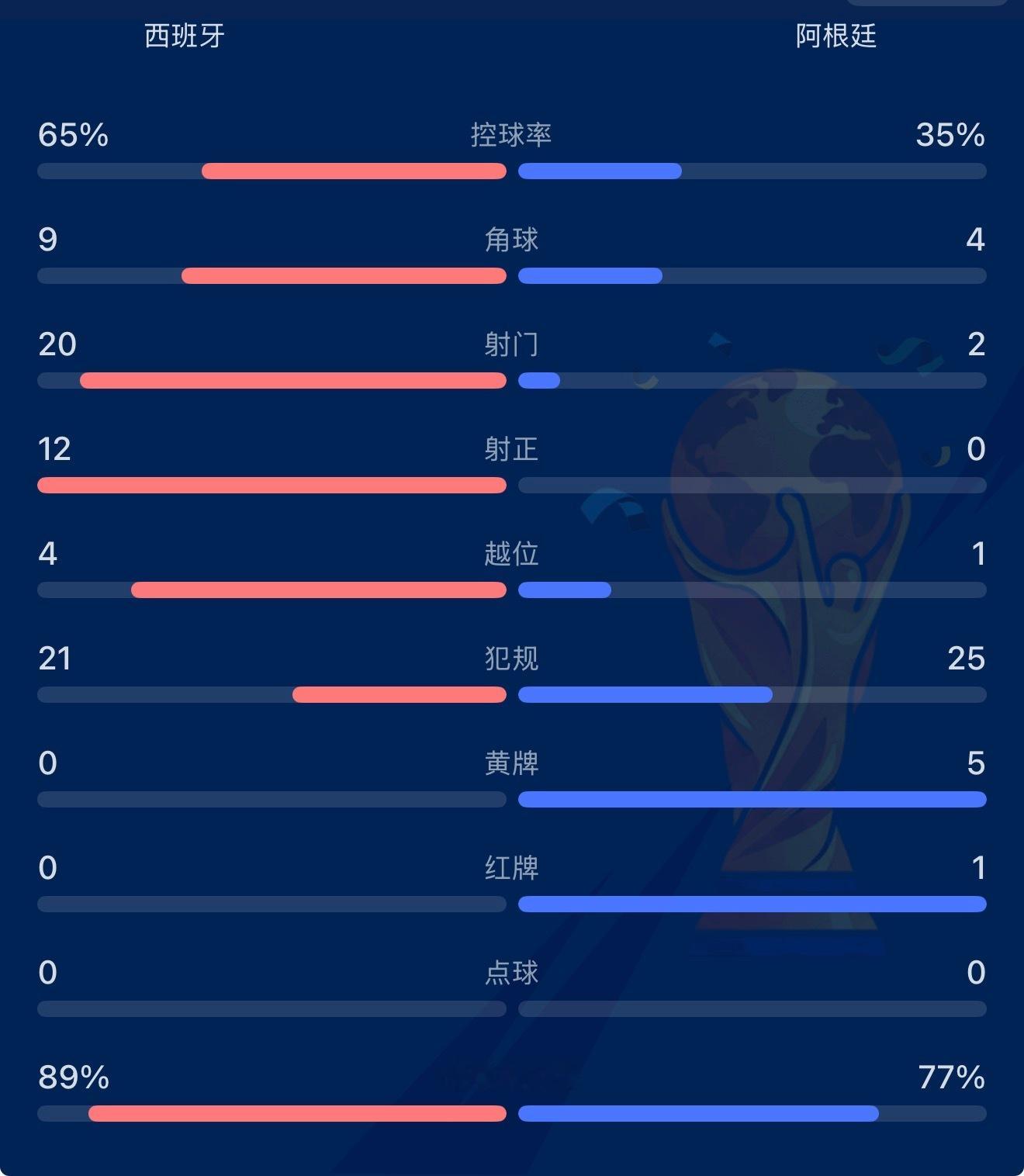 西班牙vs阿根廷恭喜西班牙1:0获胜！！数据太强了！！ 