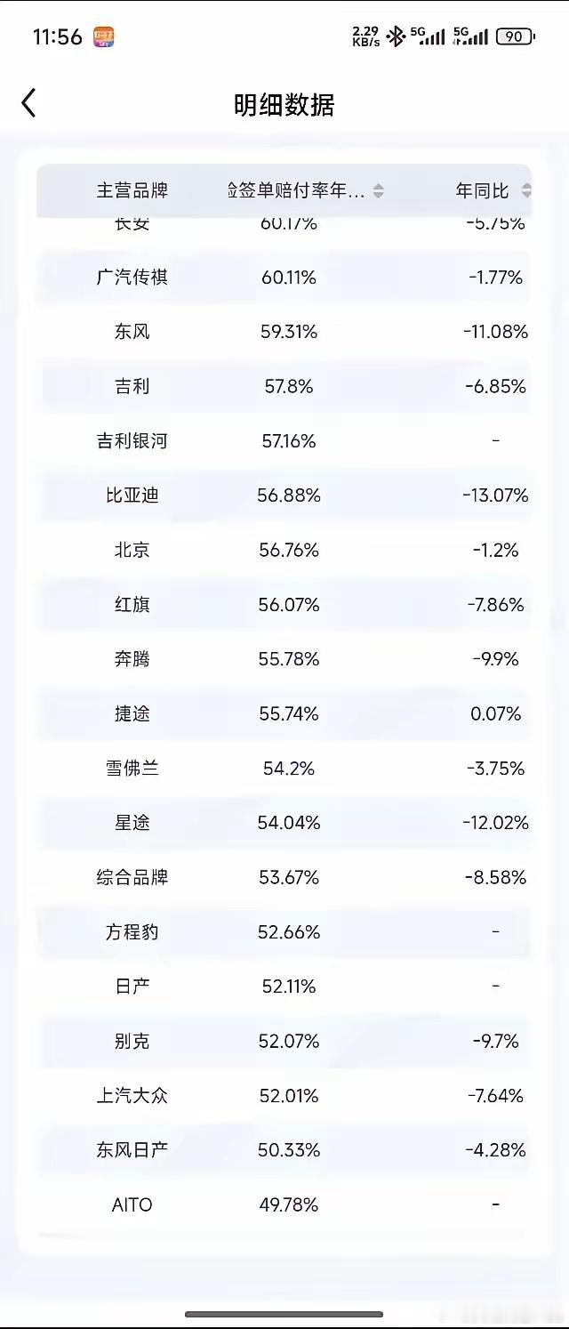 问界的赔付率竟然只有49%，这真的是遥遥领先。​这张表是来自知乎一位自称在保险公