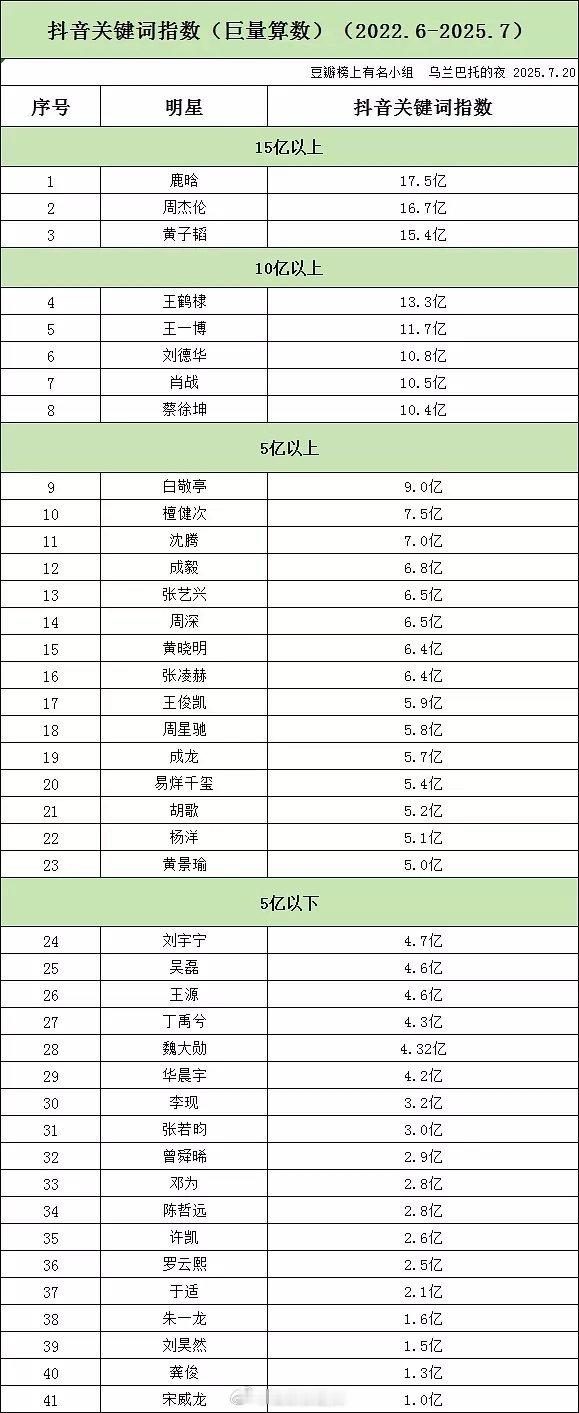 男明星抖关键词指数排名 ​​​