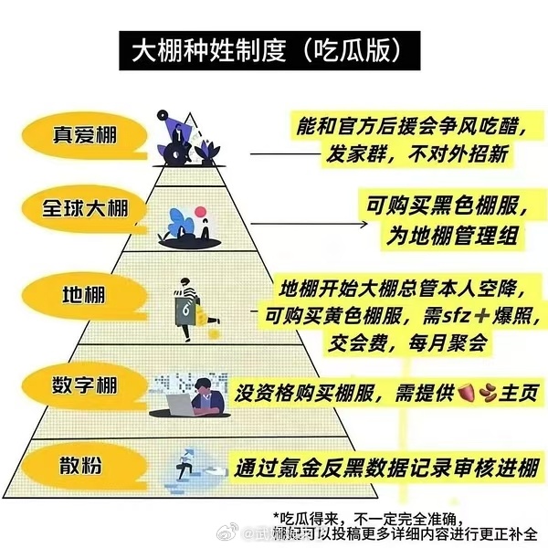 这啥？lyn粉丝还分等级？大棚种姓制度什么鬼？ 别的粉圈也这样吗？ 