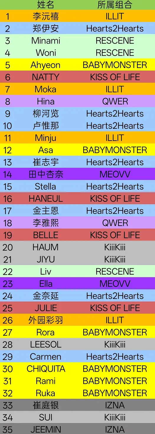 KPOP六代女爱豆上半年韩区ytb搜索量TOP351. 李沅禧（ILLIT）2.
