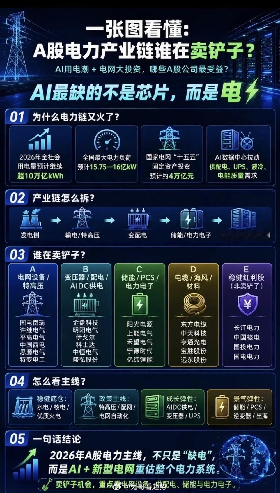 AI算力引爆用电刚需，电力设备全产业链价值重估核心逻辑十五五国网投资近4万亿，叠