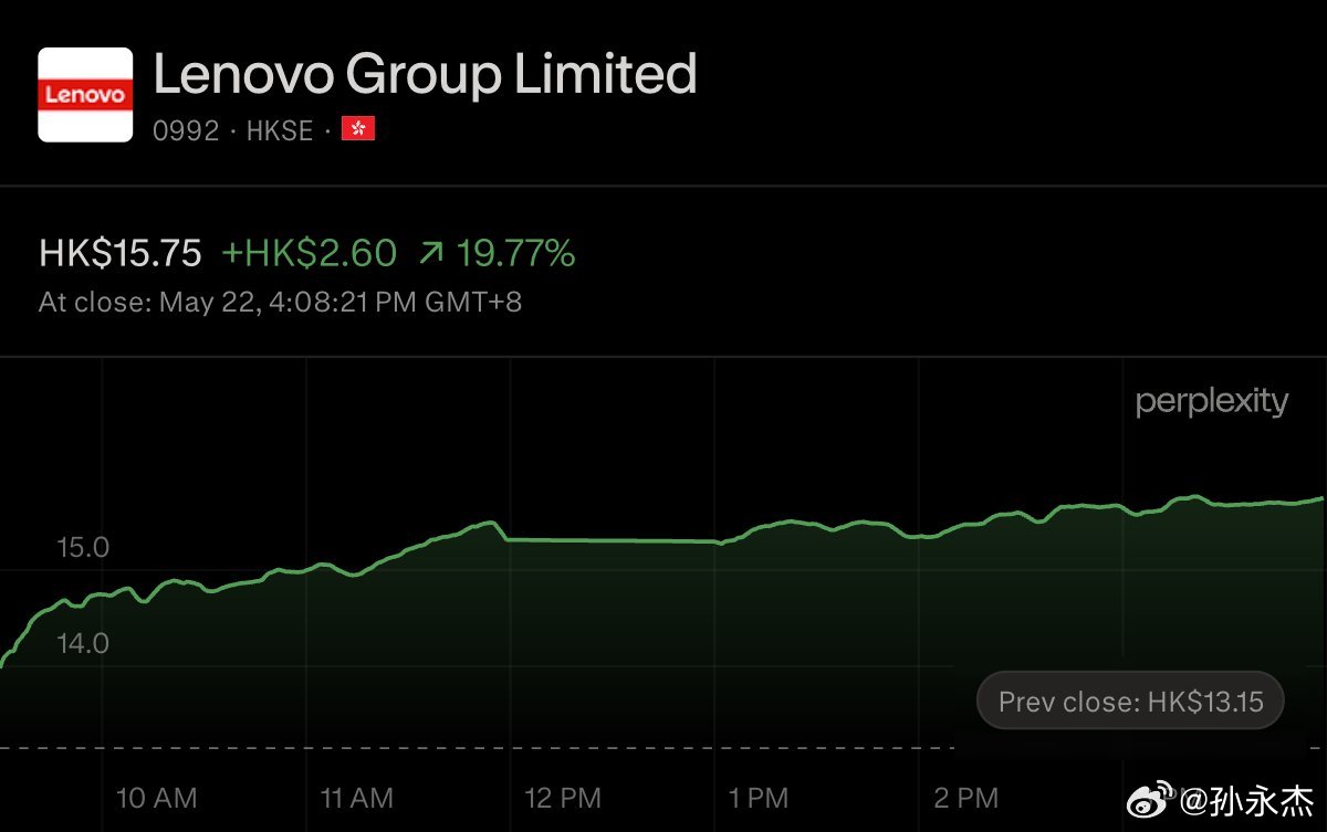 联想股价在业绩超出预期后一度飙升20%，该公司公布的财年利润增长38%，营收增长