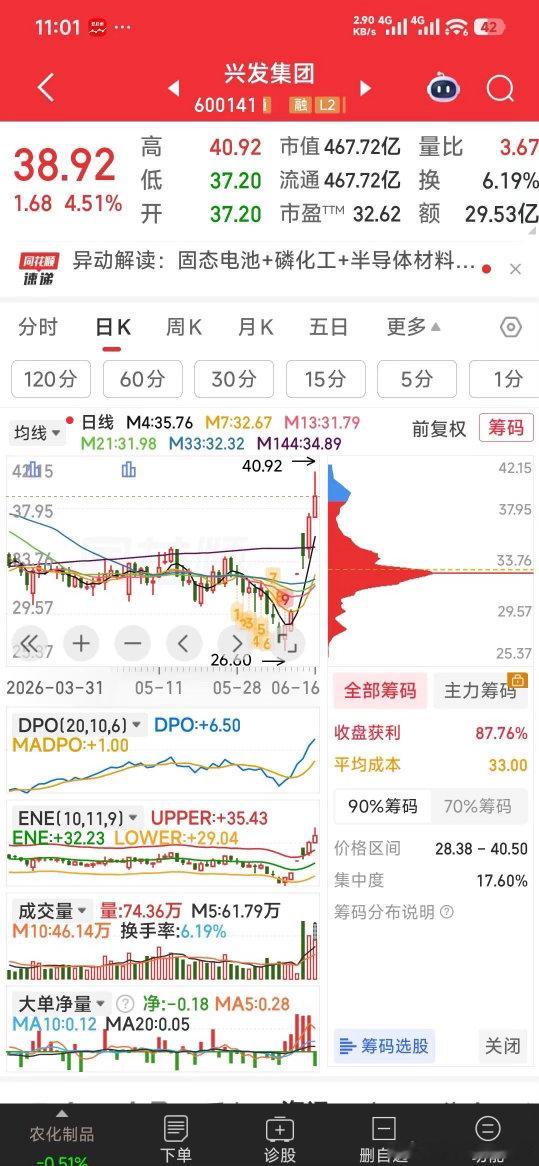 【兴发集团吃肉10.3%见好就收】兴发集团吃肉10.3%见好就收，20.36元建