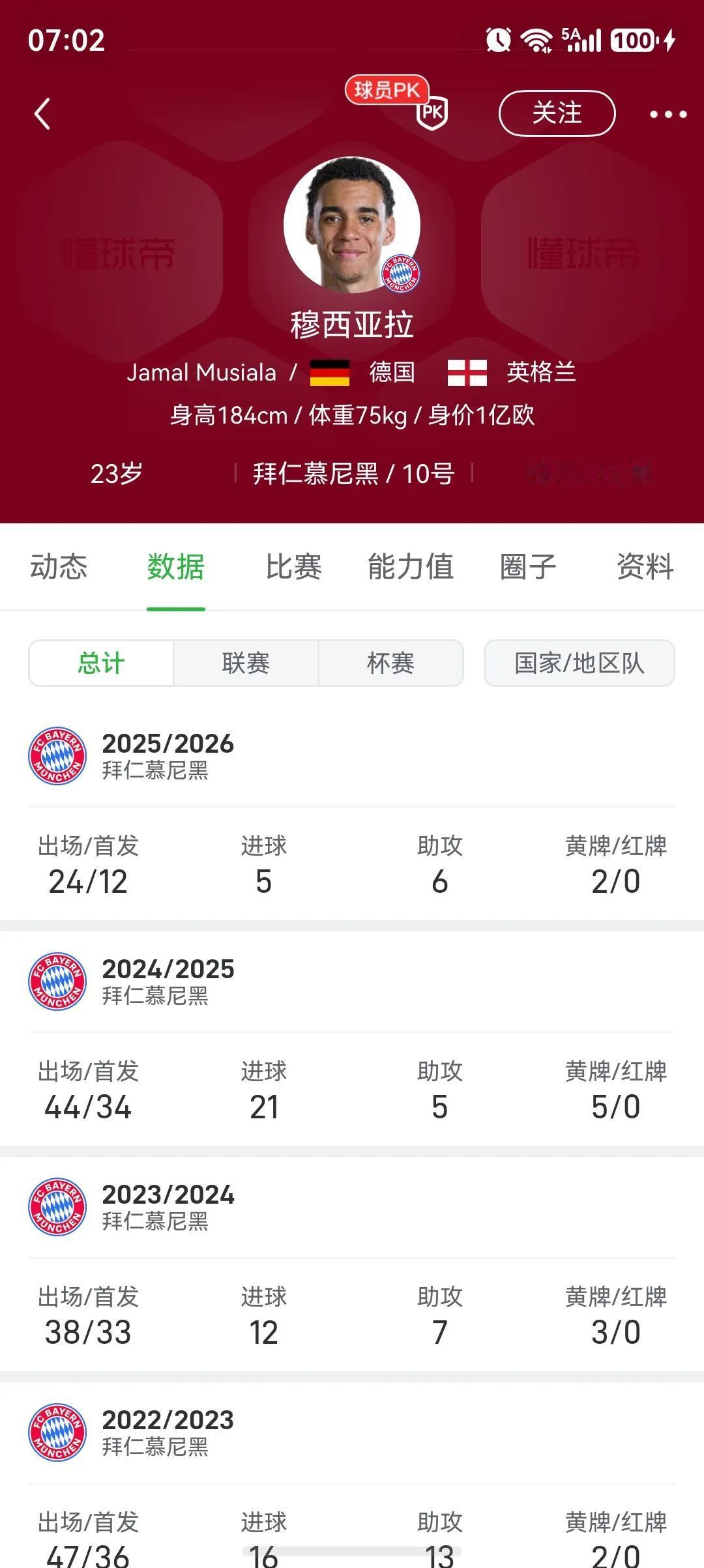 怀念穆西亚拉的21岁，2025赛季是他的职业生涯巅峰。

可惜踢了一场世俱杯，重