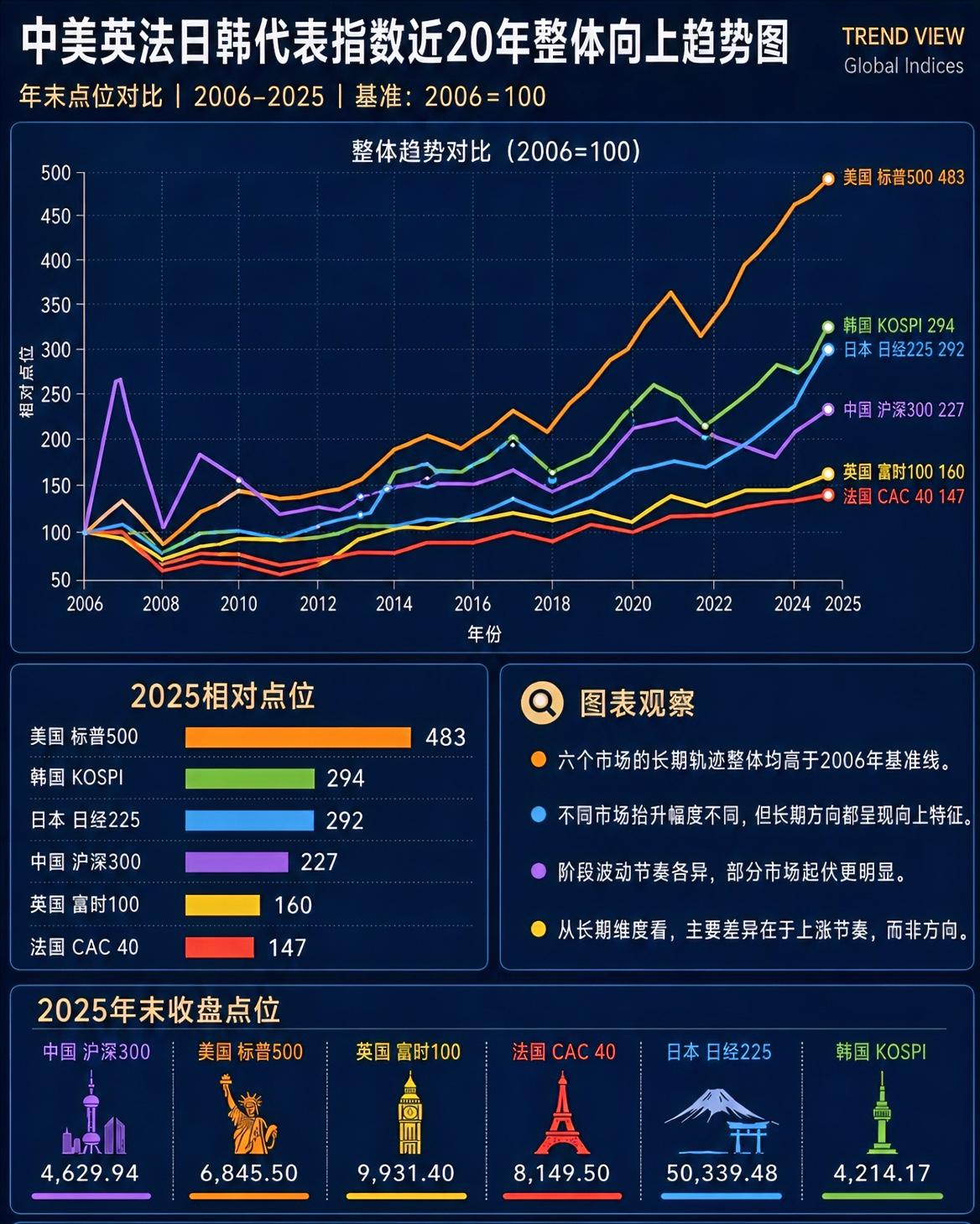 中美日韩欧20年股市代表指数走势对比。 

整体是一种向上趋势，其中最好的永远是