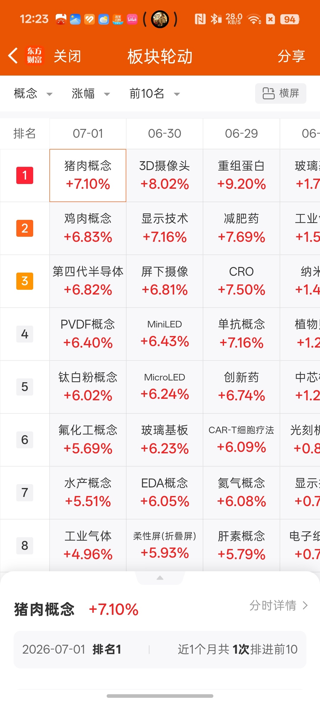 AI还在炒，但是板块轮动到了其他板块，说明场内资金出现了分歧个人觉得后续AI相关