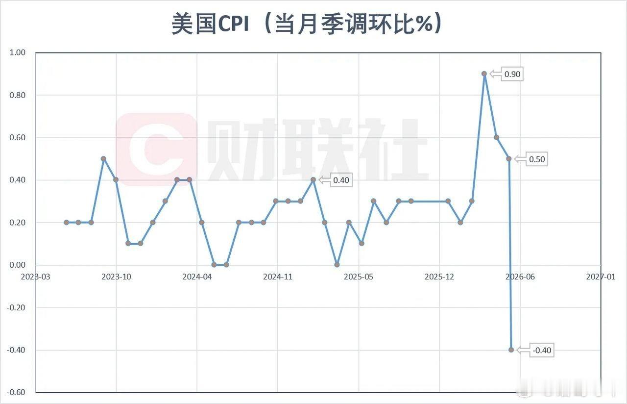 美国CPI大幅降温！外围全线暴涨，A股要跟着喝汤吗今晚外围突然集体大涨，我们看得