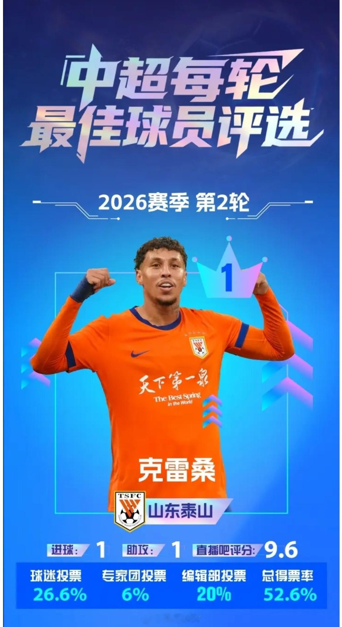 山东泰山 直播吧2026中超第2轮最佳球员评选结果出炉，最终山东泰山￼外援克雷桑