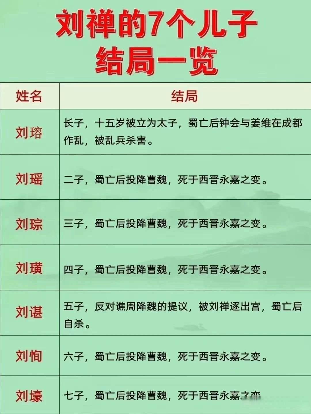 三国那个扶不起的阿斗还挺能生，居然有七个儿子，女儿估计也少不了。