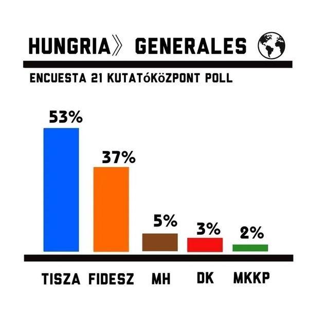 欧尔班的民调支持率进一步下滑欧洲新闻网报道，最新民调显示匈牙利总理欧尔班所在的青