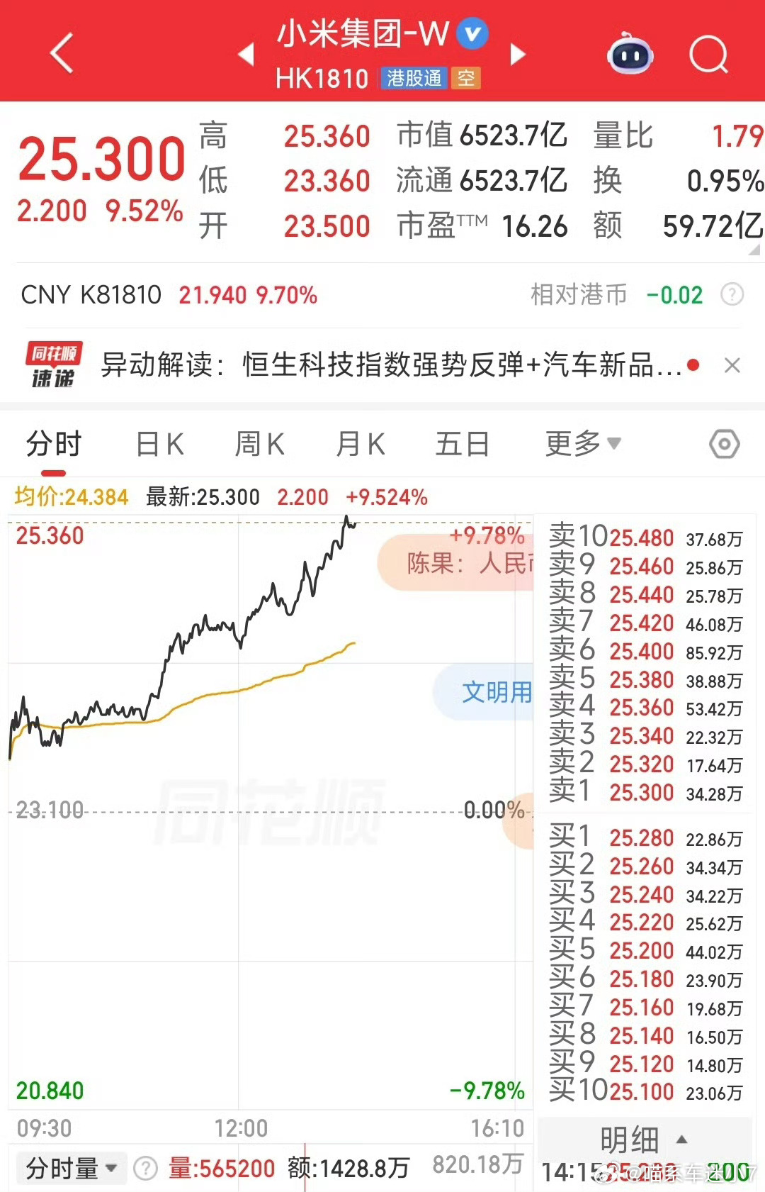 小米今天股价大涨超9%，说白了全是SkyNomad官宣带来的利好。之前不少人吐槽