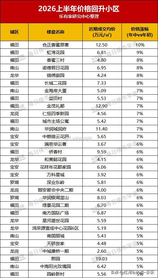 乐有家统计的，深圳上半年价格回升的31个二手房小区，涨幅在5-10％，刚需、改善