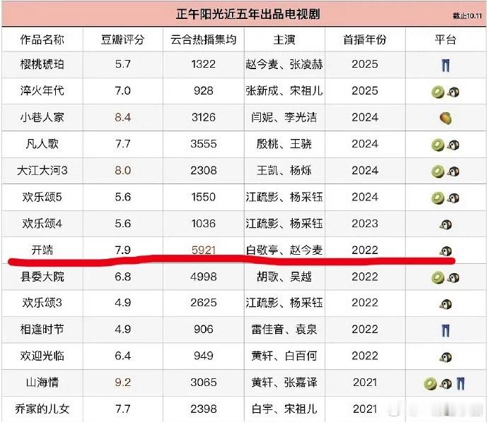 正午五年来最高集均是《开端》！！！ ​​​