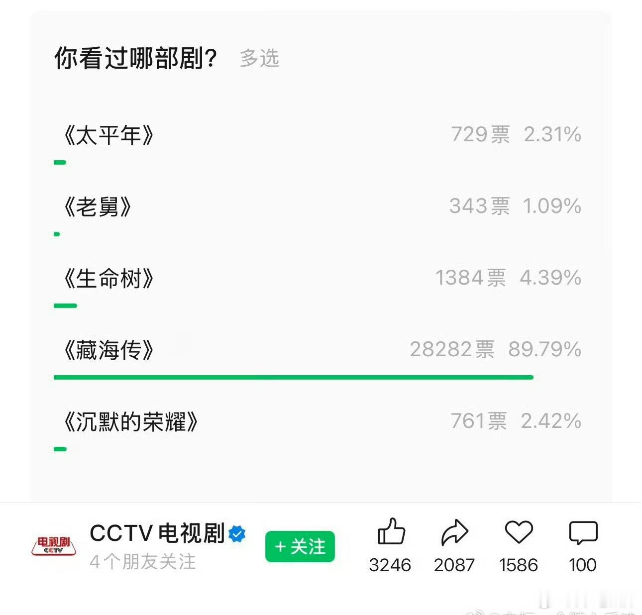 央视新闻和CCTV电视剧wx公众号投票肖战藏海传大断层！这个应该很真实了吧，毕竟