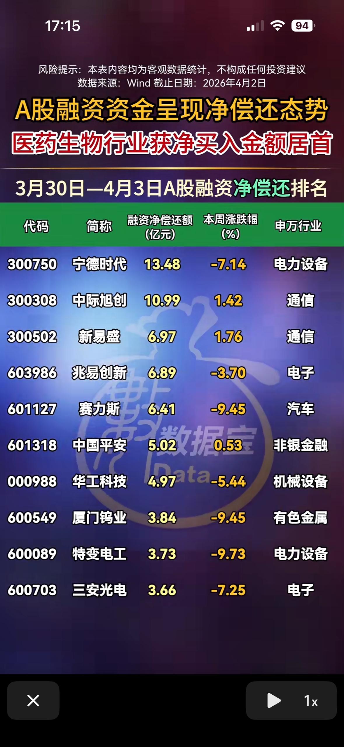 A股融资净偿还前20名榜出炉，医药生物行业领跑！

A股融资净偿还前20名榜新鲜