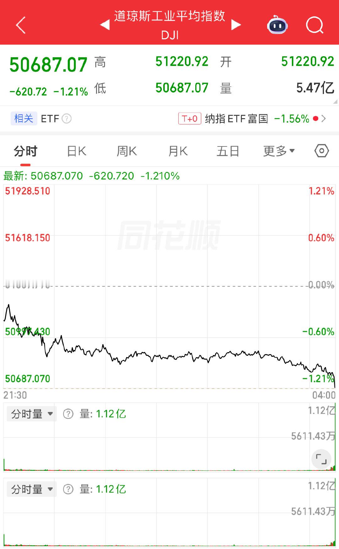 【道指跌1.2%芯片存储板块逆势上涨】美东时间6月3日，美股三大股指集体收跌。道