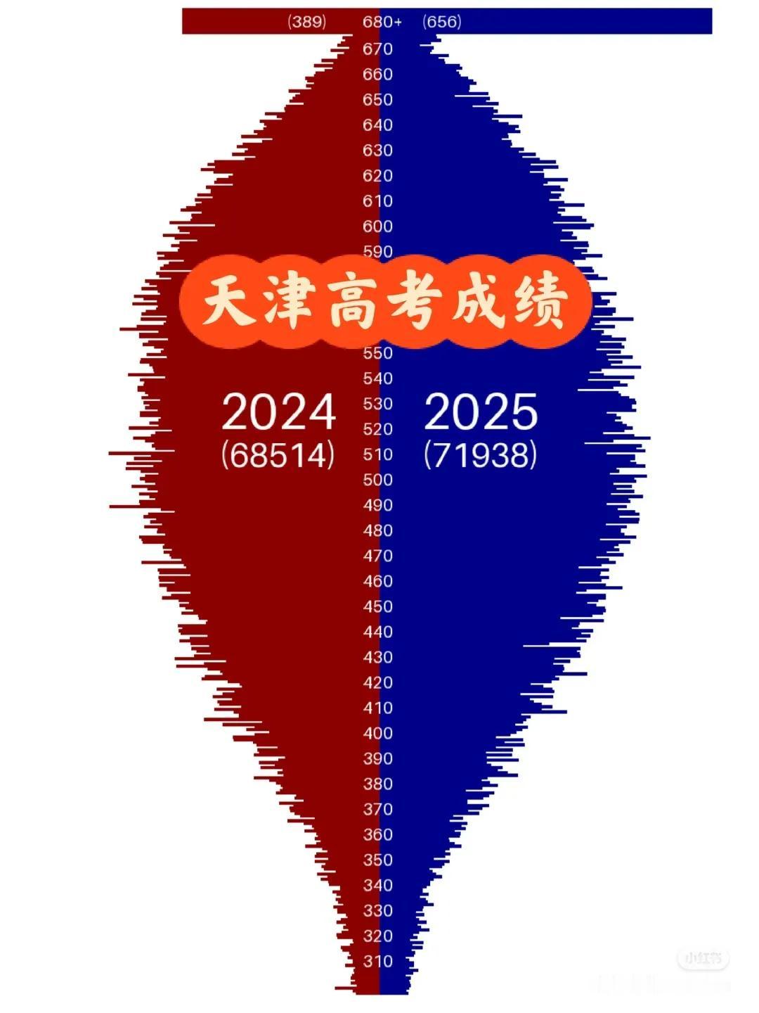 2024年VS2025年高考成绩对比！