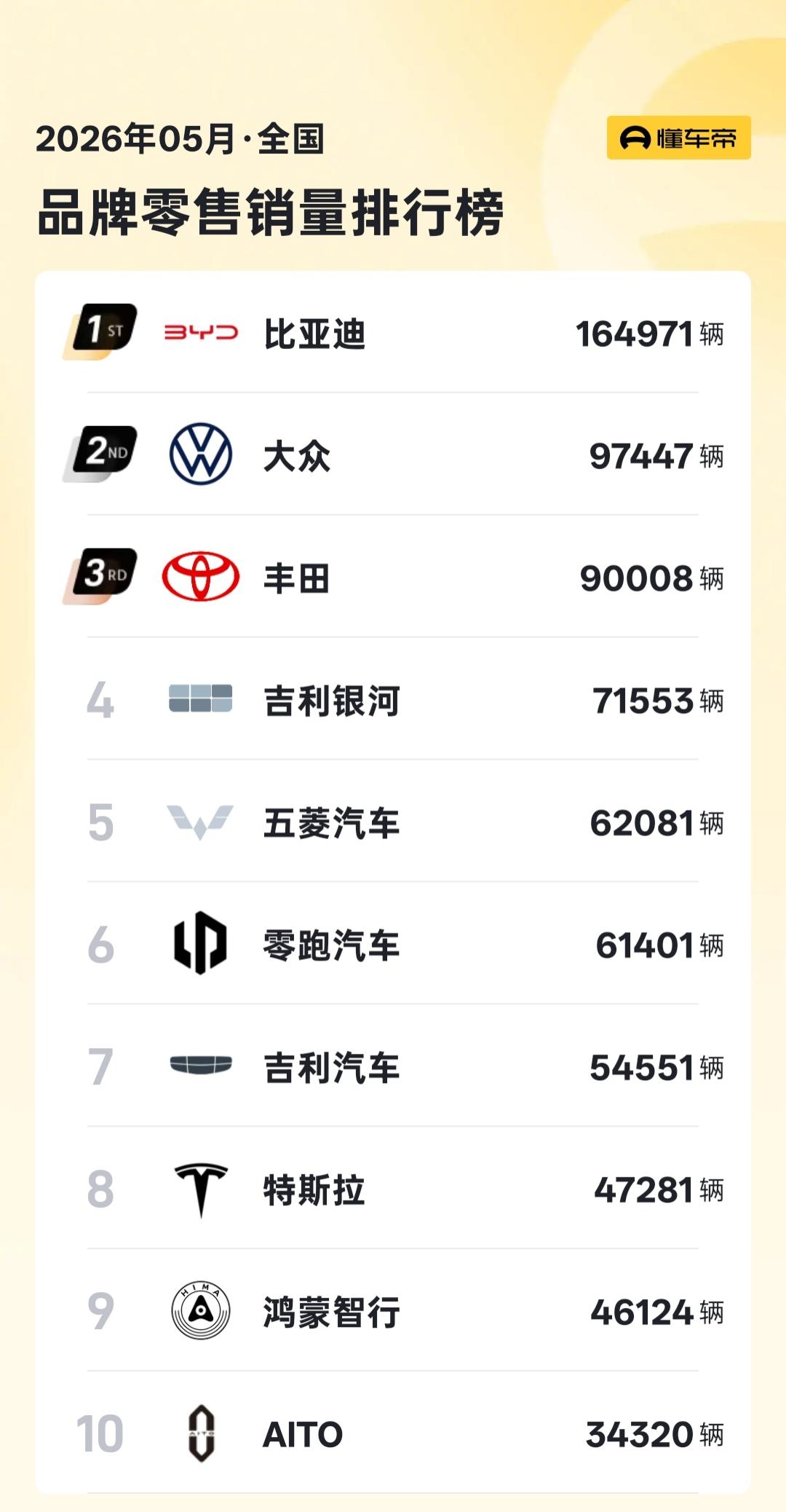 2026年5月国内车企销量榜，比亚迪断层霸榜。

1. 比亚迪：164971辆（