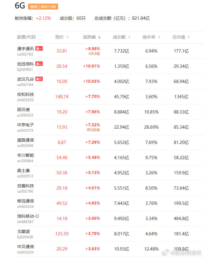 a股通信  据界面《硬科技头条》报道，通信产业链核心人士透露，英伟达正在加速进入